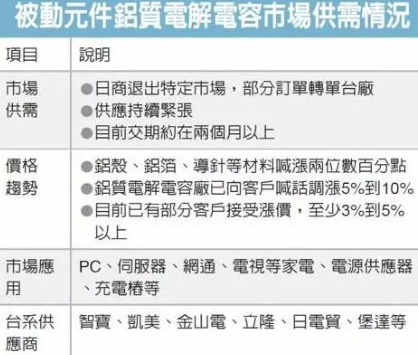 贴片电容市场供需